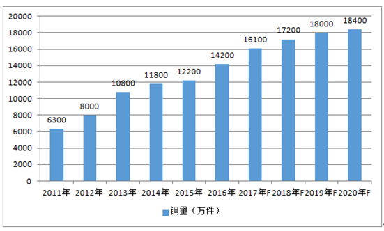 2011-2020年全球安防鏡頭市場銷量情況及預(yù)測(cè) 2011-2020年全球安防鏡頭市場銷量情況及預(yù)測(cè)