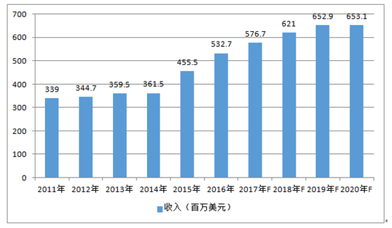 2011-2020年全球安防鏡頭市場金額情況及預(yù)測(cè) 2011-2020年全球安防鏡頭市場金額情況及預(yù)測(cè)