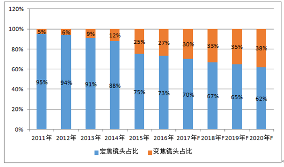 2011-2020年全球安防光學(xué)鏡頭出貨結(jié)構(gòu)占比情況及預(yù)測(cè)(變焦/定焦) 2011-2020年全球安防光學(xué)鏡頭出貨結(jié)構(gòu)占比情況及預(yù)測(cè)(變焦/定焦)