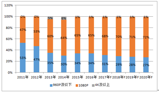 2011-2020年全球安防光學(xué)鏡頭出貨結(jié)構(gòu)占比情況及預(yù)測(cè)(分辨率) 2011-2020年全球安防光學(xué)鏡頭出貨結(jié)構(gòu)占比情況及預(yù)測(cè)(分辨率)