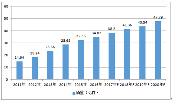 2011-2020年全球手機(jī)鏡頭市場銷量情況及預(yù)測(cè) 2011-2020年全球手機(jī)鏡頭市場銷量情況及預(yù)測(cè)
