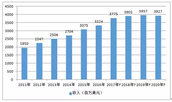 2011-2020年全球手機(jī)鏡頭市場金額情況及預(yù)測(cè) 2011-2020年全球手機(jī)鏡頭市場金額情況及預(yù)測(cè)