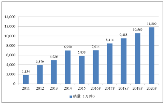 2011-2020年全球車載鏡頭市場銷量情況及預(yù)測(cè) 2011-2020年全球車載鏡頭市場銷量情況及預(yù)測(cè)
