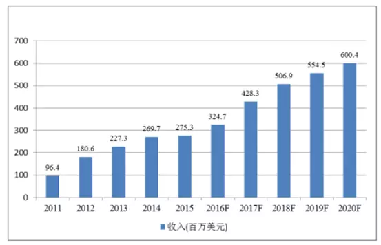2011-2020年全球車載鏡頭市場金額情況及預(yù)測(cè) 2011-2020年全球車載鏡頭市場金額情況及預(yù)測(cè)
